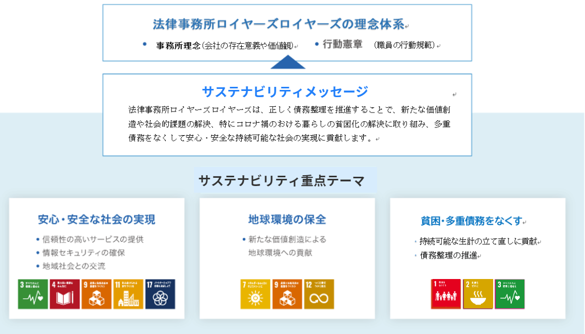 法律事務所ロイヤーズロイヤーズは、正しく債務整理を推進することで、新たな価値創造や社会的課題の解決、特にコロナ禍のおける暮らしの貧困化の解決に取り組み、多重債務をなくして安心・安全な持続可能な社会の実現に貢献します。 法律事務所ロイヤーズロイヤーズのサステナビリティ体系図のご紹介。サステナビリティの基盤は、企業倫理・コンプライアンス、人権、ダイバーシティー危機管理、情報セキュリティです。サステナビリティの重点(安心・安全な社会の実現 地球環境の保全・貧困多重債務をなくす・人材の尊重)テーマのご紹介。法律事務所ロイヤーズロイヤーズは、正しく債務整理を推進することで、新たな価値創造や社会的課題の解決、特にコロナ禍のおける暮らしの貧困化の解決に取り組み、多重債務をなくして安心・安全な持続可能な社会の実現に貢献します。アジェンダ アイコン「 1.貧困をなくそう。2.飢餓をゼロに。3.すべての人に健康と福祉を。4・質の高い教育をみんなに。5・ジェンダー平等を実現しよう。7.エネルギーをみんなにそしてクリーンに。8.働きがいも経済成長も。9.産業と技術革新の基盤を作ろう。10.人や国の不平等をなくそう。11.住み続けられるまちづくりを。12.つくる責任。つかう責任。17.パートナーシップで目標を達成しよう。」を重点的に法律事務所ロイヤーズロイヤーズが担う社会的責任と位置付けて推進しています。
