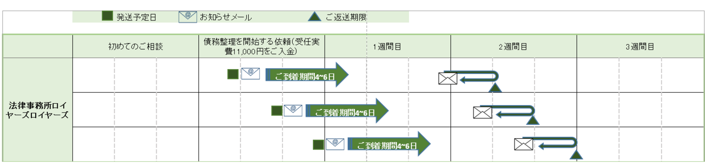 債務整理ご契約書（正・副）のご郵送と１部（正本）ご返送のスケジュールイメージです。※関東周辺か遠隔地かにより多少ずれがあります。ご契約が成立（契約成立時に受任書類作成費用として11,000円のご入金確認）後、直ちにご契約書（正・副2部）を指定先に郵送しております。郵送後、ご契約書を発送したことと弊所分控えをご返送いただく期限のお知らせメール送信。ご契約書を発送した日より16日目がご契約書（弊所控え1部）のご返送期限予定日になっております。