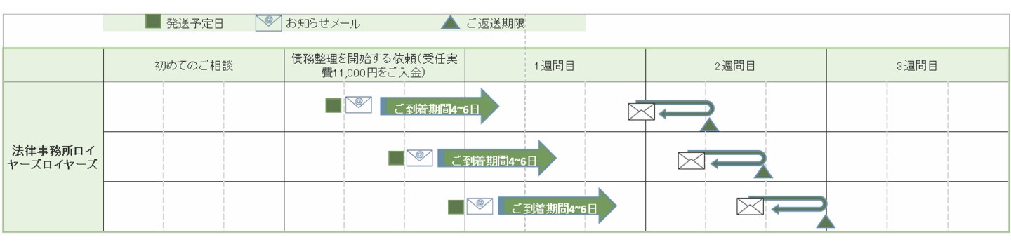 債務整理ご契約書（正・副）のご郵送と１部（正本）ご返送のスケジュールイメージです。※関東周辺か遠隔地かにより多少ずれがあります。ご契約が成立（契約成立時に受任書類作成費用として11,000円のご入金確認）後、直ちにご契約書（正・副2部）を指定先に郵送しております。郵送後、ご契約書を発送したことと弊所分控えをご返送いただく期限のお知らせメール送信。ご契約書を発送した日より16日目がご契約書（弊所控え1部）のご返送期限予定日になっております。