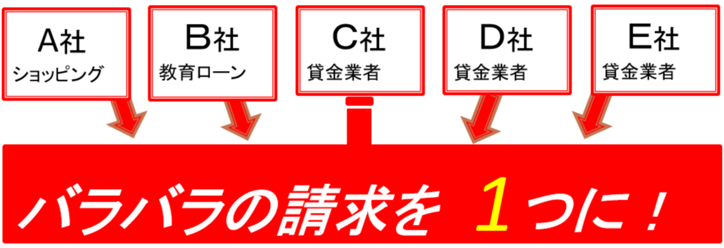 法律事務所ロイヤーズロイヤーズのおまとめ請求で安心・ラク・エコを手に入れよう!債務整理の対象となる債権者毎の和解請求額を1つに!