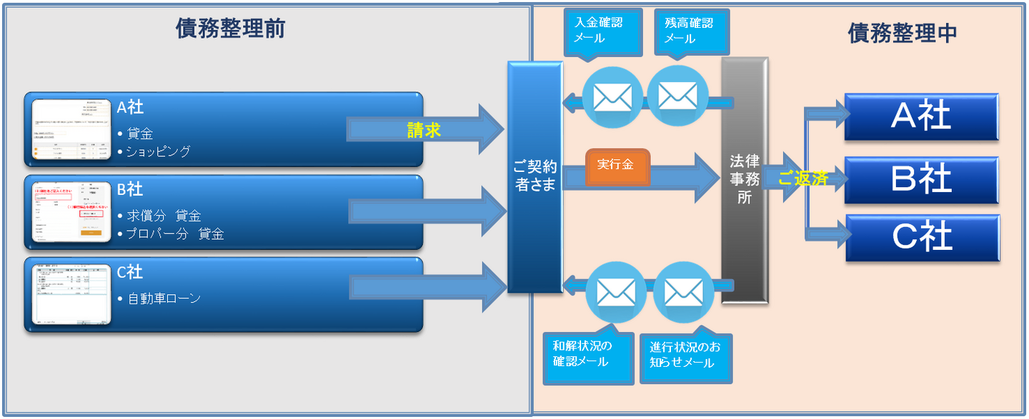 おまとめ請求・楽ラク返済代行のシステムのイメージ/債務整理前の複数の債権者からのバラバラな約定日・返済金のご請求に対して、法律事務所ロイヤーズロイヤーズで債務整理をすることで一つにおまとめできます。法律事務所ロイヤーズロイヤーズで債務整理をすると、定期に一定額のご入金をいただくことで、任意整理においては和解後に、個人再生手続においては返済計画認可決定確定後に、各債権者への返済を代行いたします。