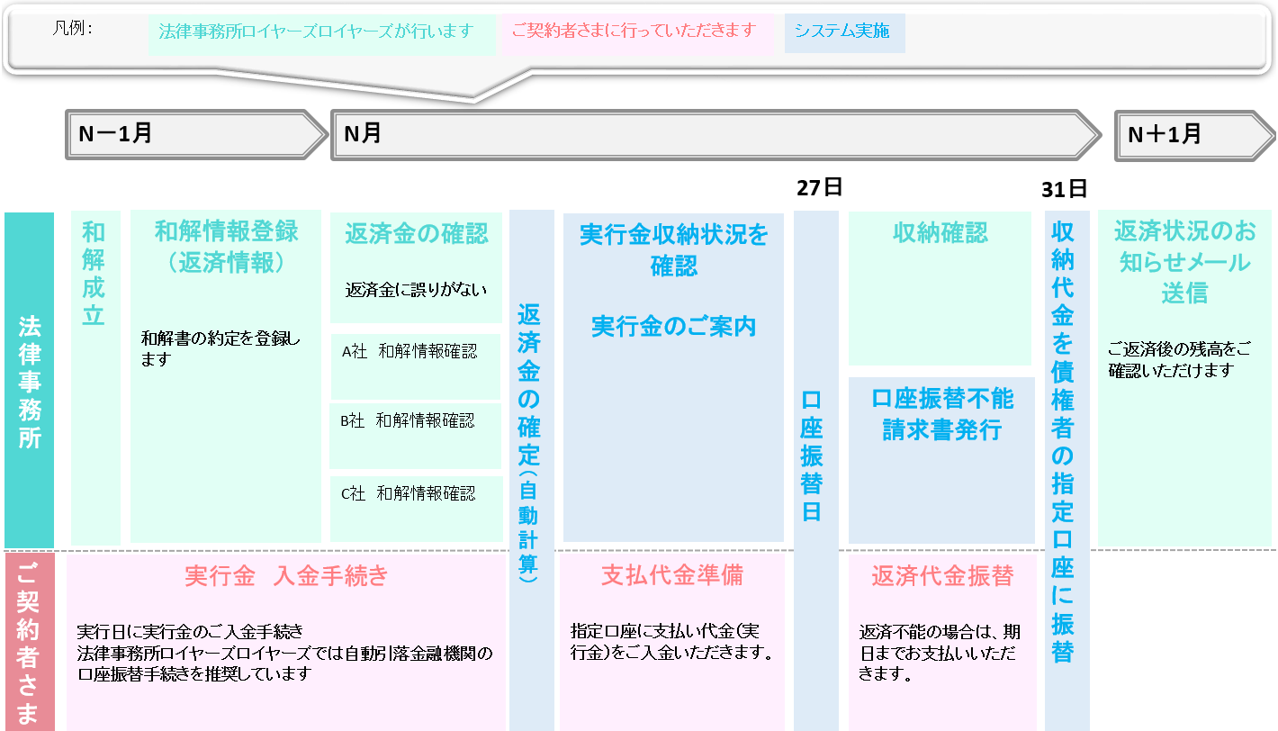 法律事務所ロイヤーズロイヤーズの便利サービス楽ラク返済代行サービスのイメージです/ご依頼者さまが、法律事務所ロイヤーズロイヤーズとの契約である毎月の実行金を実行日までに法律事務所ロイヤーズロイヤーズの指定口座に入金いただきます。法律事務所ロイヤーズロイヤーズはご依頼者さまの実行金を確認後、ご依頼者さまの各債権者の返済金の指定口座に約定日（原則　月末）に着金できるように毎月27日5時半までに返済代金振替の予約を三菱ＵＦＪ銀行の決済サービスと連動して収納します。31日に返済履行後、ご依頼者さまのご登録いただいているメールアドレスに、各債権者の残高を、メールにてお知らせいたします。※任意整理においては和解後、個人再生手続においては返済計画認可決定確定後に返済が開始される当月をＮ月として、返済履行日をＮ月末日として、債務残高お知らせメールをＮ+1月としてイメージしています。