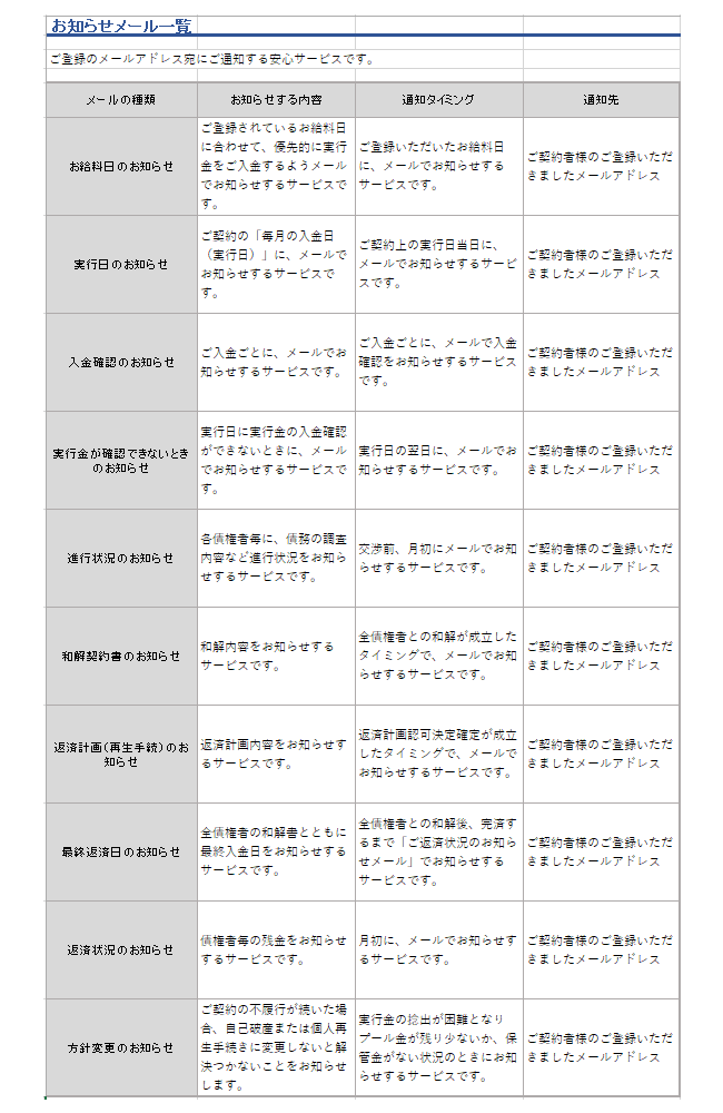 債務整理をフォローするために法律事務所ロイヤーズロイヤーズならではのメールによる便利なサービスの一覧です。ご契約者さまが、債務整理の進行状況を一目で把握できるように「見える化」を進めることで安心できる債務整理をご提供しております。メールの内容・送信のタイミングを一覧にしています。｜お給料日のお知らせ・ご契約の「毎月の入金日（実行日）」に、メールでお知らせするサービスです。ご登録いただいたお給料日に、メールでお知らせするサービスです。/実行日のお知らせ・ご契約の「毎月の入金日（実行日）」に、メールでお知らせするサービスです。ご契約上の実行日当日に、メールでお知らせするサービスです。/入金確認のお知らせ｜ご入金ごとに、メールで入金確認をお知らせするサービスです。・ご入金ごとに、メールで入金確認をお知らせするサービスです。/実行金が確認できないときのお知らせ｜実行日に実行金の入金確認ができないときに、メールでお知らせするサービスです。・実行日の翌日に、メールでお知らせするサービスです。/進行状況のお知らせ｜各債権者毎に、債務の調査内容など進行状況をお知らせするサービスです。交渉前、月初にメールでお知らせするサービスです。/和解契約書のお知らせ・和解内容をお知らせするサービスです。全債権者との和解が成立したタイミングで、メールでお知らせするサービスです。/返済計画（再生手続）のお知らせ・返済計画内容をお知らせするサービスです。返済計画認可決定確定が成立したタイミングで、メールでお知らせするサービスです。/ 最終返済日のお知らせ・全債権者の和解書とともに最終入金日をお知らせするサービスです。全債権者との和解後、完済するまで「ご返済状況のお知らせメール」でお知らせするサービスです。/返済状況のお知らせ・債権者毎の残金をお知らせするサービスです。月初に、メールでお知らせするサービスです。/方針変更のお知らせ・ご契約の不履行が続いた場合、自己破産または個人再生手続きに変更しないと解決つかないことをお知らせします。実行金の捻出が困難となりプール金が残り少ないか、保管金がない状況のときにお知らせするサービスです。/