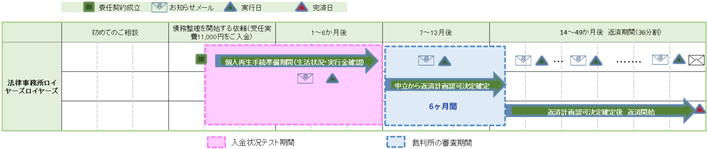 個人再生手続　スケジュール/受任後　６か月間は入金状況のテスト期間です。この期間に債権調査も行われます。７か月後、裁判所に対して個人再生手続の申立てをします。裁判所の審査期間は6~７ヶ月くらいです。申立てから裁判所の審査期間を経て、再生計画案認可決定確定後、返済が開始されます。返済計画案に従い３６分割を返済履行した後に、余の債務が免責になります。ここで債務整理は終了します。債務整理の受任から再生計画案にそった返済の履行が終わるまでのスケジュールのイメージです。
