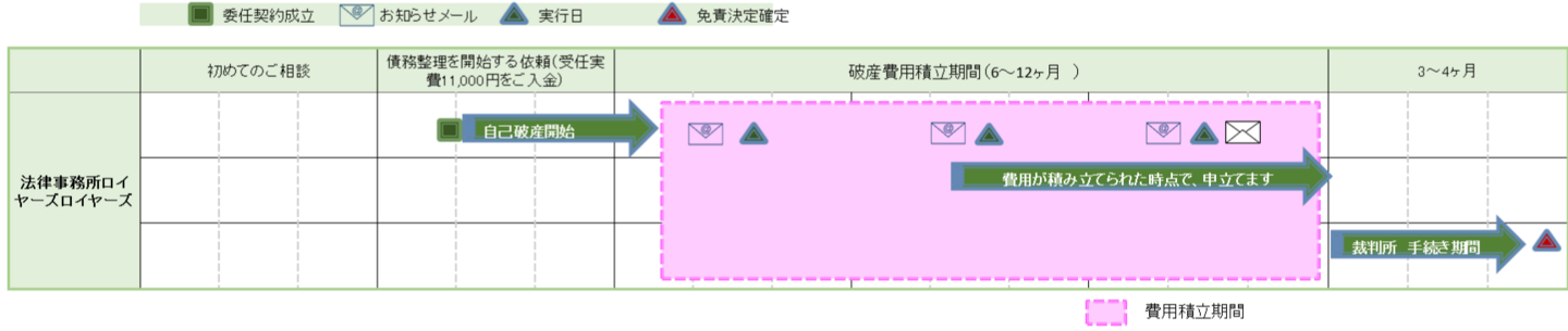 自己破産　スケジュール/受任後　６~１２ヶ月間は破産費用の積立期間です。この期間に債権調査も行われます。積立後、裁判所に対して自己破産・免責の申立てをします。裁判所の審査期間は３~４ヶ月くらいです。申立てから裁判所の審査期間を経て、免責決定確定して破産手続きが終わります。ここで債務整理は終了します。受任してから破産・免責の決定確定が終わるまでのスケジュールのイメージです。