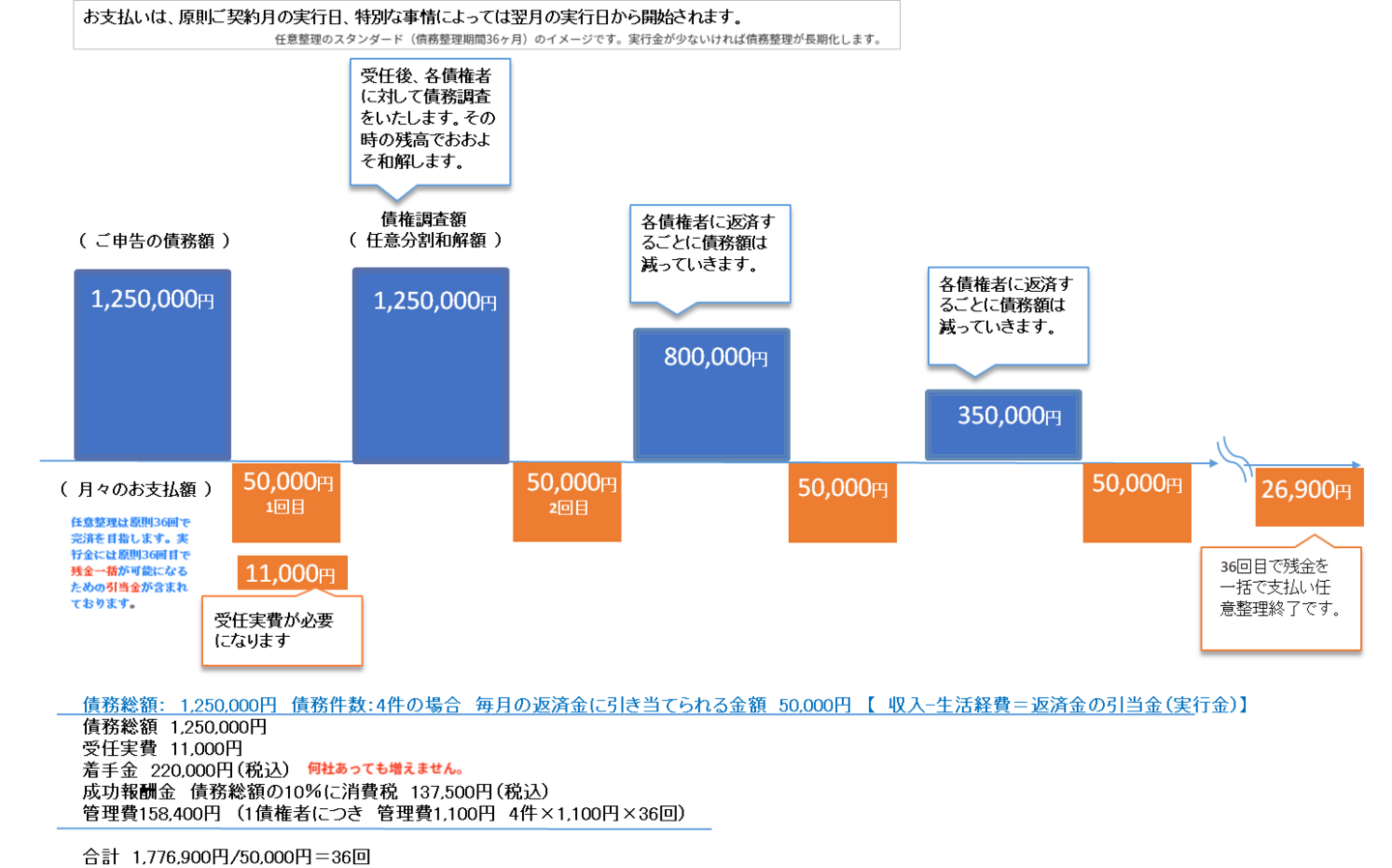 任意整理返済例のイメージ/　債務件数4件　総務総額125万円の債務の場合、毎月5万円ずつ定額をお支払いいただくことで36回以内（3年以内）に完済することができます。（5万円×36回＝180万円と、和解残金の差額は弁護士費用と管理費用（4件×1,100円×36回）、受任実費11,000円の合計との差額です。（ただし債権調査結果、債務額が増加している場合は、毎月の返済金をアップしていただくことになります）/債務総額　1,250,000円　・着手金（税込）220,000円　・成功報酬金（税込）137,500円　・受任実費　11,000円　・管理費158,400円（1業者×件数：4件×36ケ月）（=　1,776,900円）/お支払総額　1,776,900円＝50,000円（毎月のお支払額）×35回+26,900円（最終入金額）