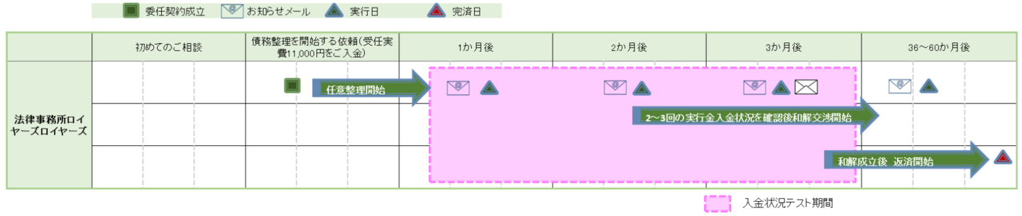 任意整理スケジュールのイメージ/受任から和解交渉・和解成立・返済開始・完済するまでの期間を表にしてイメージ。