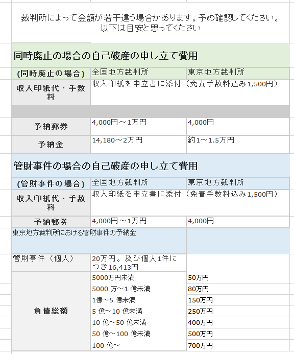 破産申立費用一覧