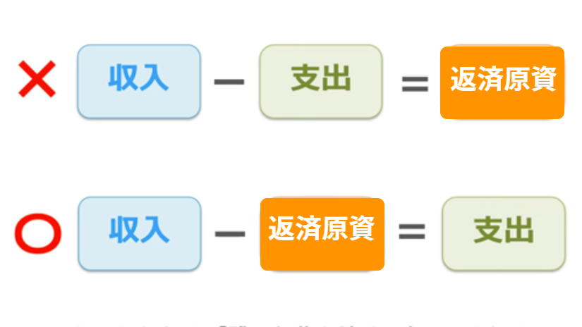 返済原資を差引いても生活経費が残る必要がある