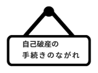 ページ名：自己破産の手続きのながれ