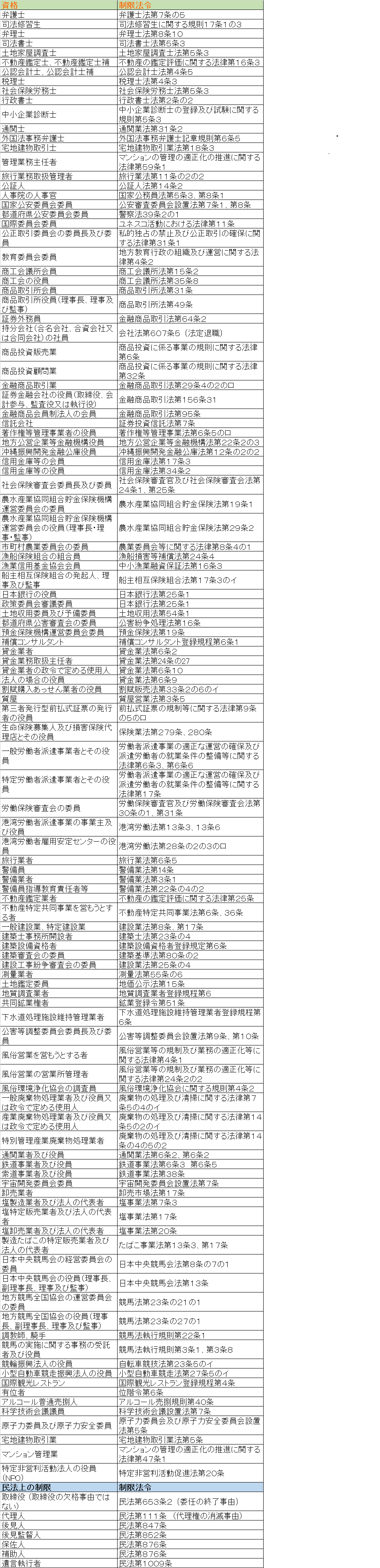 自己破産をした場合の公法上の資格制限