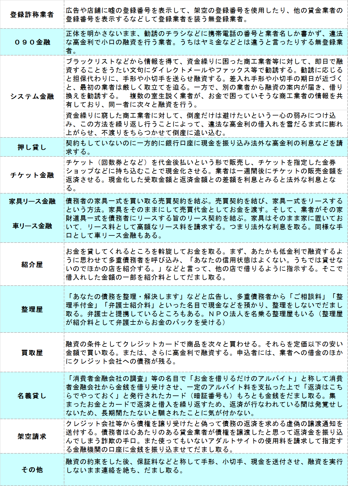 ヤミ金融の種類