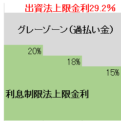 過払い金とグレーゾーンの関係