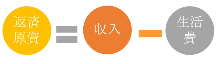 返済原資がいくら出るのかを計算しましょう　「返済原資＝収入-生活費」の図