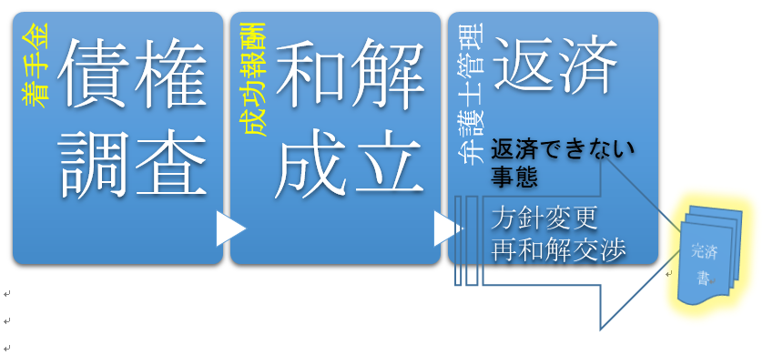 任意整理の場合　再度和解交渉をし直し　完済に結び付ける