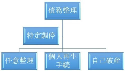 債務整理の種類