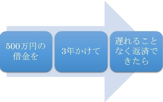 500万円の借金がある場合、任意整理と個人再生手続の毎月の返済額の違い
