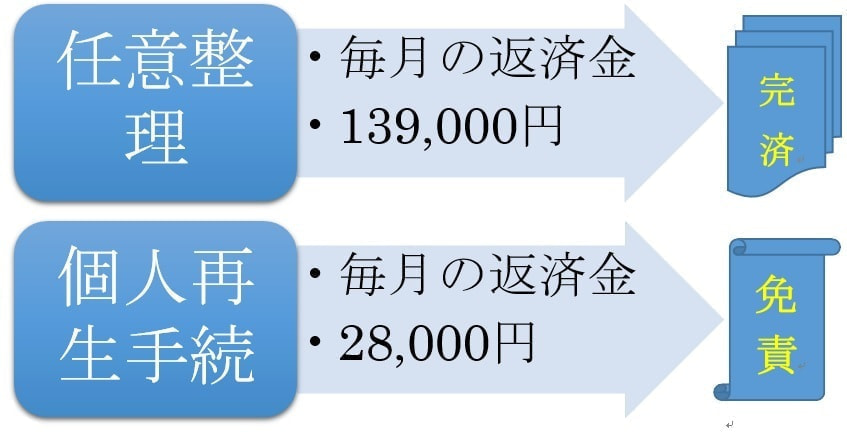 500万円を3年かけて借金をなくす場合、任意整理では毎月の返済金が13万9000円、それに対して個人再生手続の場合は2万8000円となる