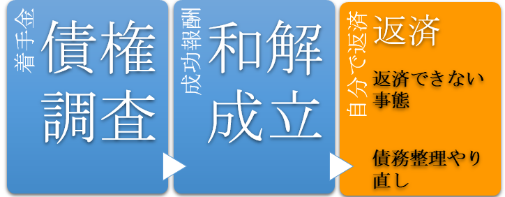 返済管理を弁護士がしない場合のリスク「返済できない場合は　方針変更か　再和解が必要になるため、再び弁護士を探して債務整理を依頼することになる」