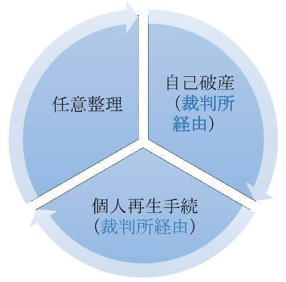 債務整理の種類　任意整理だけが裁判所を経由しない