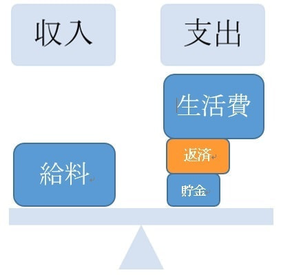 個人再生手続の場合の収支バランス。任意整理の時よりも返済金が抑えられています。